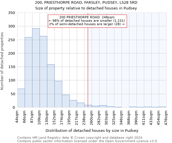 200, PRIESTHORPE ROAD, FARSLEY, PUDSEY, LS28 5RD: Size of property relative to detached houses in Pudsey