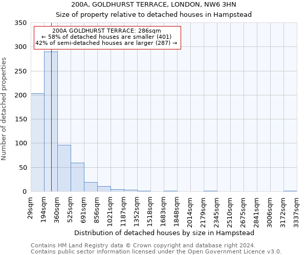 200A, GOLDHURST TERRACE, LONDON, NW6 3HN: Size of property relative to detached houses in Hampstead