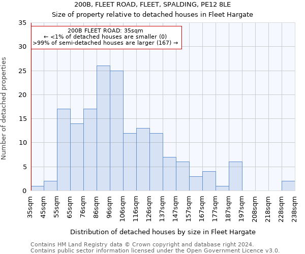 200B, FLEET ROAD, FLEET, SPALDING, PE12 8LE: Size of property relative to detached houses in Fleet Hargate