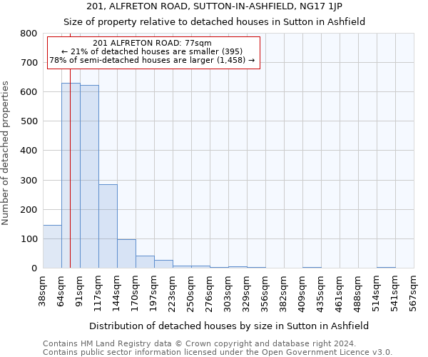 201, ALFRETON ROAD, SUTTON-IN-ASHFIELD, NG17 1JP: Size of property relative to detached houses in Sutton in Ashfield