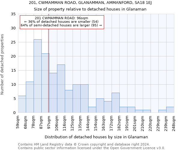 201, CWMAMMAN ROAD, GLANAMMAN, AMMANFORD, SA18 1EJ: Size of property relative to detached houses in Glanaman