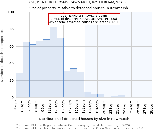 201, KILNHURST ROAD, RAWMARSH, ROTHERHAM, S62 5JE: Size of property relative to detached houses in Rawmarsh