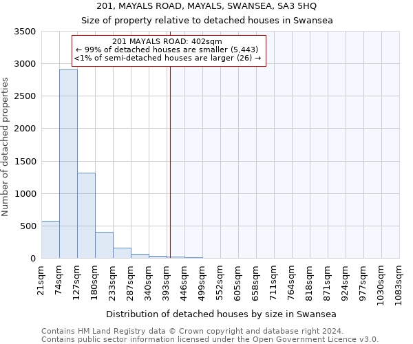 201, MAYALS ROAD, MAYALS, SWANSEA, SA3 5HQ: Size of property relative to detached houses in Swansea