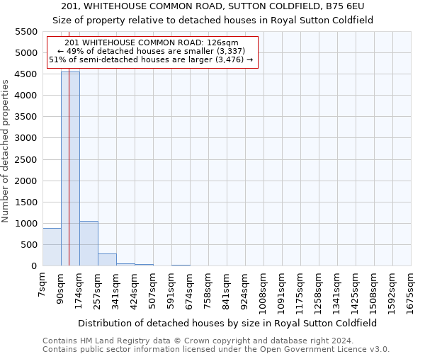 201, WHITEHOUSE COMMON ROAD, SUTTON COLDFIELD, B75 6EU: Size of property relative to detached houses in Royal Sutton Coldfield