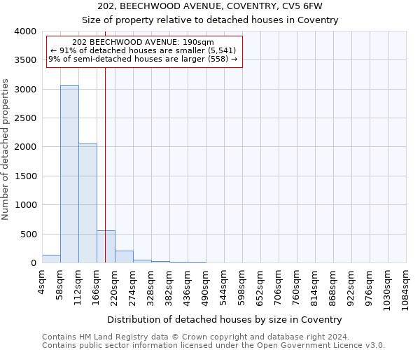 202, BEECHWOOD AVENUE, COVENTRY, CV5 6FW: Size of property relative to detached houses in Coventry