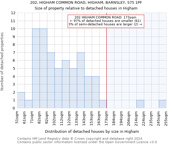 202, HIGHAM COMMON ROAD, HIGHAM, BARNSLEY, S75 1PF: Size of property relative to detached houses in Higham