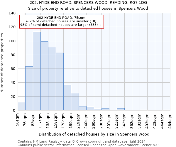 202, HYDE END ROAD, SPENCERS WOOD, READING, RG7 1DG: Size of property relative to detached houses in Spencers Wood