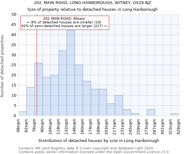 202, MAIN ROAD, LONG HANBOROUGH, WITNEY, OX29 8JZ: Size of property relative to detached houses in Long Hanborough