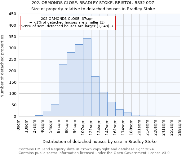 202, ORMONDS CLOSE, BRADLEY STOKE, BRISTOL, BS32 0DZ: Size of property relative to detached houses in Bradley Stoke