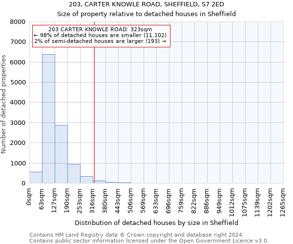 203, CARTER KNOWLE ROAD, SHEFFIELD, S7 2ED: Size of property relative to detached houses in Sheffield