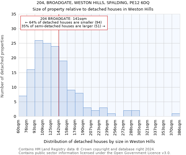 204, BROADGATE, WESTON HILLS, SPALDING, PE12 6DQ: Size of property relative to detached houses in Weston Hills