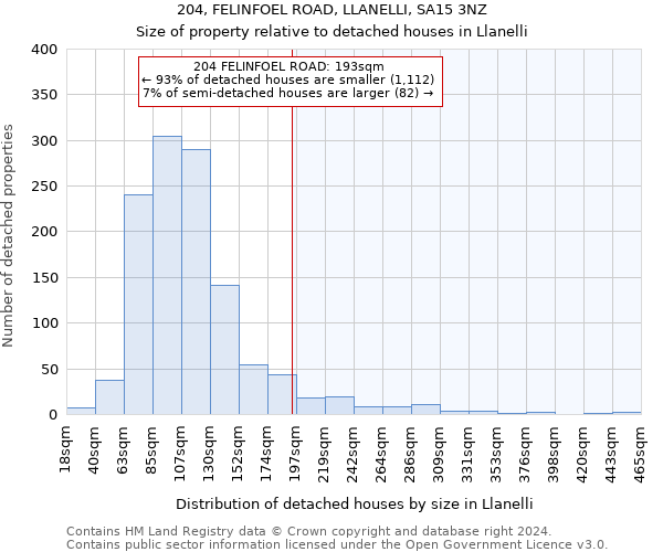 204, FELINFOEL ROAD, LLANELLI, SA15 3NZ: Size of property relative to detached houses in Llanelli