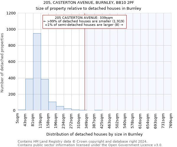 205, CASTERTON AVENUE, BURNLEY, BB10 2PF: Size of property relative to detached houses in Burnley