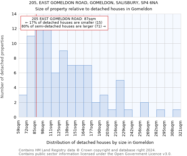 205, EAST GOMELDON ROAD, GOMELDON, SALISBURY, SP4 6NA: Size of property relative to detached houses in Gomeldon