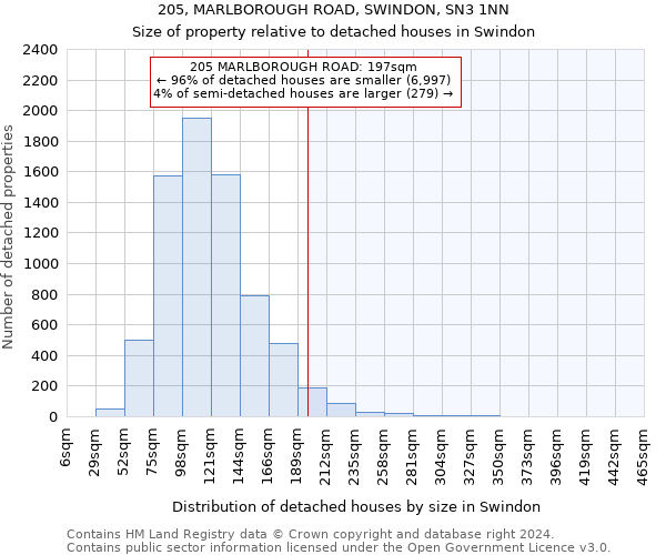 205, MARLBOROUGH ROAD, SWINDON, SN3 1NN: Size of property relative to detached houses in Swindon