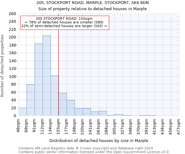 205, STOCKPORT ROAD, MARPLE, STOCKPORT, SK6 6DN: Size of property relative to detached houses in Marple