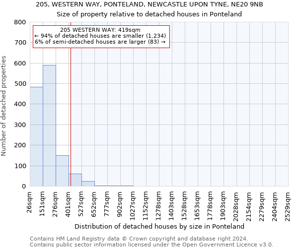 205, WESTERN WAY, PONTELAND, NEWCASTLE UPON TYNE, NE20 9NB: Size of property relative to detached houses in Ponteland