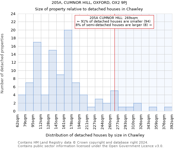 205A, CUMNOR HILL, OXFORD, OX2 9PJ: Size of property relative to detached houses in Chawley