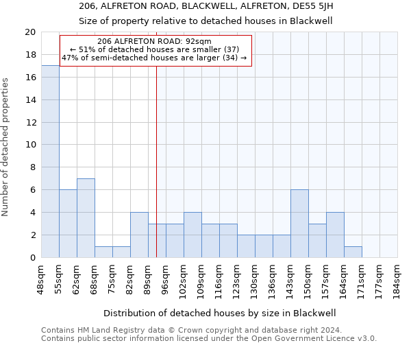 206, ALFRETON ROAD, BLACKWELL, ALFRETON, DE55 5JH: Size of property relative to detached houses in Blackwell