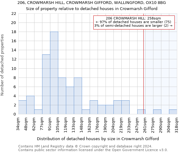 206, CROWMARSH HILL, CROWMARSH GIFFORD, WALLINGFORD, OX10 8BG: Size of property relative to detached houses in Crowmarsh Gifford