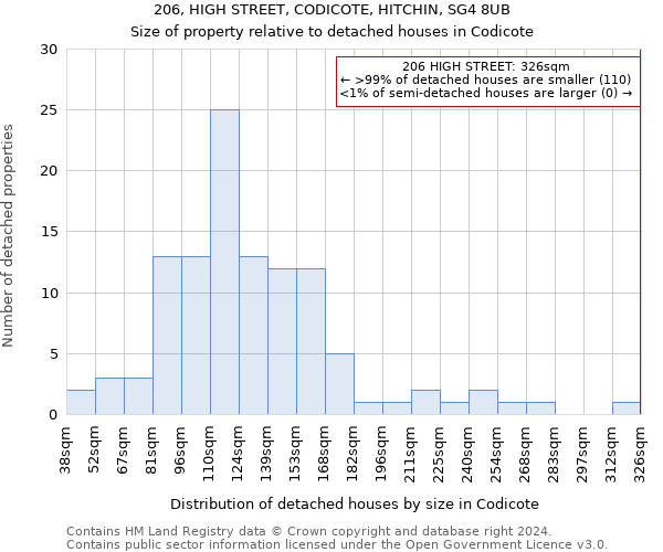 206, HIGH STREET, CODICOTE, HITCHIN, SG4 8UB: Size of property relative to detached houses in Codicote