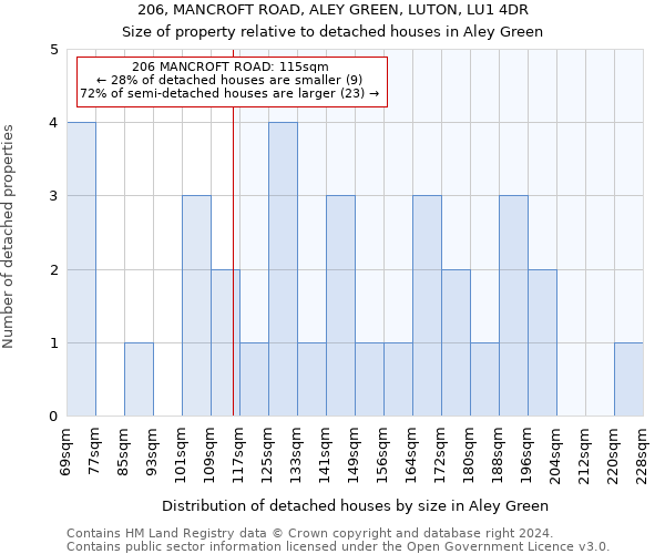 206, MANCROFT ROAD, ALEY GREEN, LUTON, LU1 4DR: Size of property relative to detached houses in Aley Green