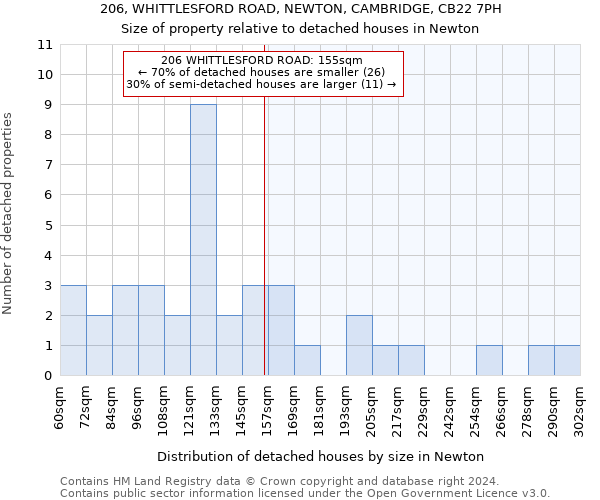 206, WHITTLESFORD ROAD, NEWTON, CAMBRIDGE, CB22 7PH: Size of property relative to detached houses in Newton