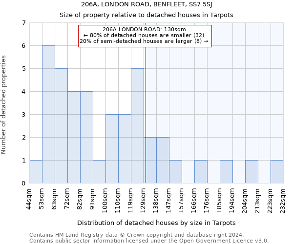 206A, LONDON ROAD, BENFLEET, SS7 5SJ: Size of property relative to detached houses in Tarpots