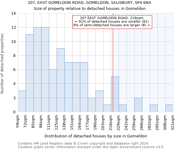 207, EAST GOMELDON ROAD, GOMELDON, SALISBURY, SP4 6NA: Size of property relative to detached houses in Gomeldon