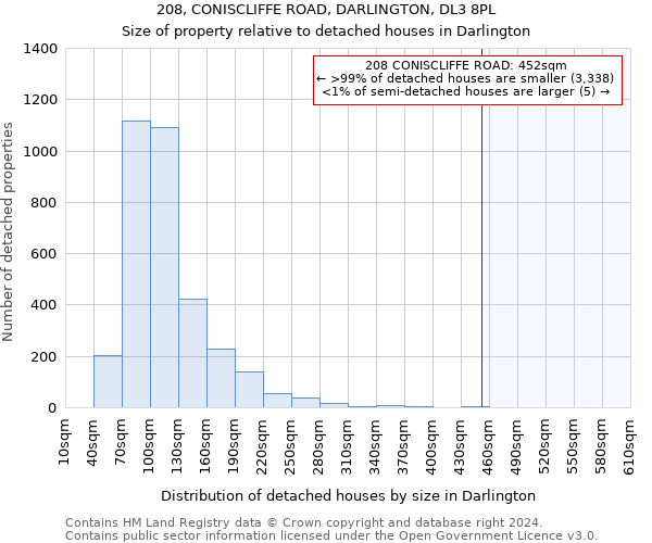 208, CONISCLIFFE ROAD, DARLINGTON, DL3 8PL: Size of property relative to detached houses in Darlington