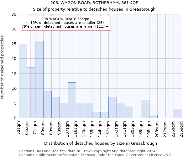 208, WAGON ROAD, ROTHERHAM, S61 4QF: Size of property relative to detached houses in Greasbrough