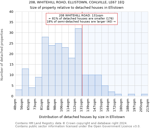 208, WHITEHILL ROAD, ELLISTOWN, COALVILLE, LE67 1EQ: Size of property relative to detached houses in Ellistown