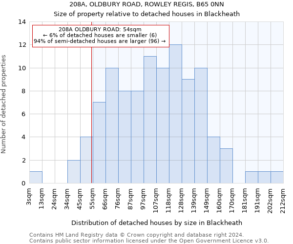 208A, OLDBURY ROAD, ROWLEY REGIS, B65 0NN: Size of property relative to detached houses in Blackheath