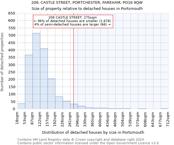 209, CASTLE STREET, PORTCHESTER, FAREHAM, PO16 9QW: Size of property relative to detached houses in Portsmouth