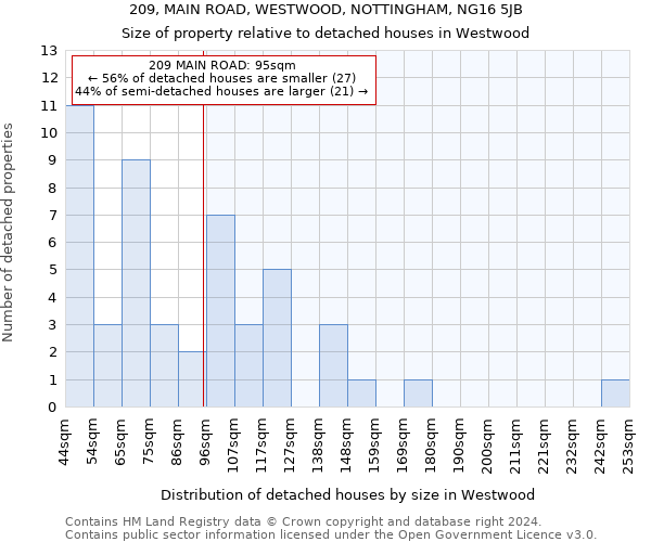 209, MAIN ROAD, WESTWOOD, NOTTINGHAM, NG16 5JB: Size of property relative to detached houses in Westwood