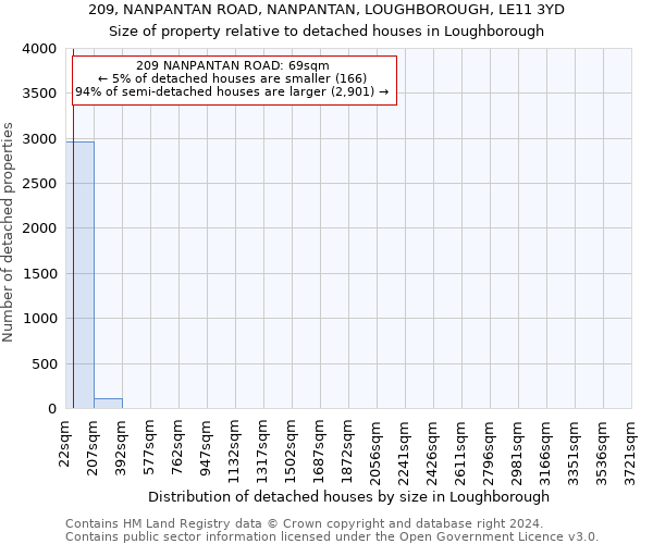 209, NANPANTAN ROAD, NANPANTAN, LOUGHBOROUGH, LE11 3YD: Size of property relative to detached houses in Loughborough