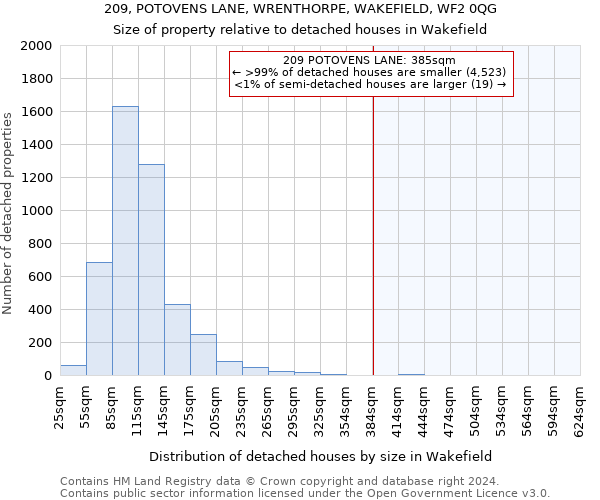 209, POTOVENS LANE, WRENTHORPE, WAKEFIELD, WF2 0QG: Size of property relative to detached houses in Wakefield