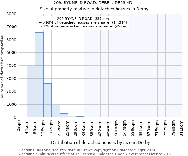 209, RYKNELD ROAD, DERBY, DE23 4DL: Size of property relative to detached houses in Derby