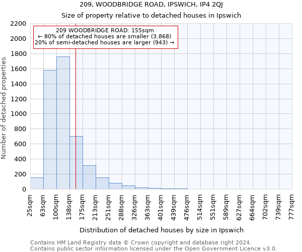 209, WOODBRIDGE ROAD, IPSWICH, IP4 2QJ: Size of property relative to detached houses in Ipswich