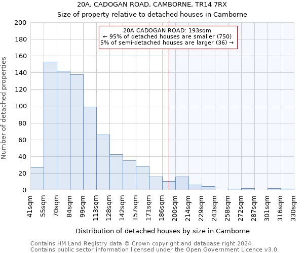 20A, CADOGAN ROAD, CAMBORNE, TR14 7RX: Size of property relative to detached houses in Camborne