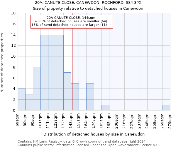 20A, CANUTE CLOSE, CANEWDON, ROCHFORD, SS4 3PX: Size of property relative to detached houses in Canewdon