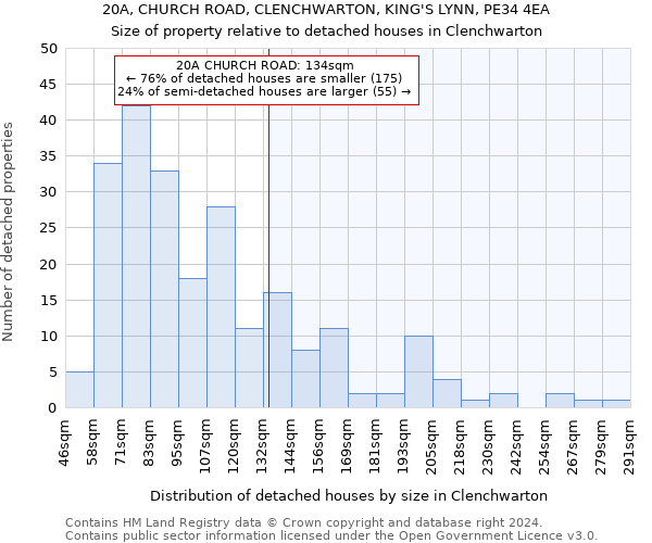 20A, CHURCH ROAD, CLENCHWARTON, KING'S LYNN, PE34 4EA: Size of property relative to detached houses in Clenchwarton