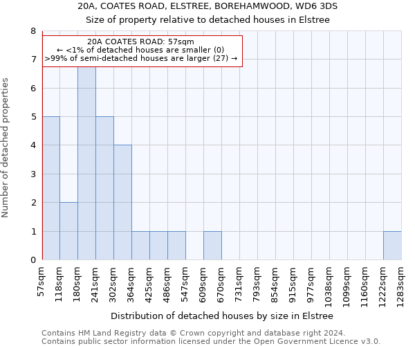 20A, COATES ROAD, ELSTREE, BOREHAMWOOD, WD6 3DS: Size of property relative to detached houses in Elstree