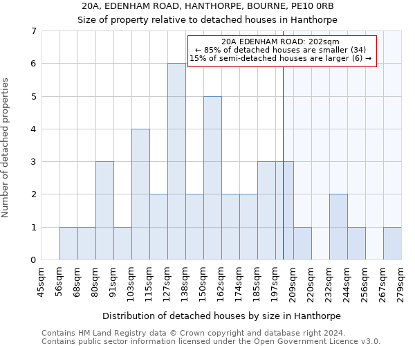 20A, EDENHAM ROAD, HANTHORPE, BOURNE, PE10 0RB: Size of property relative to detached houses in Hanthorpe