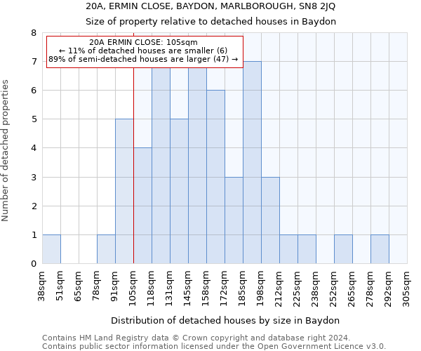 20A, ERMIN CLOSE, BAYDON, MARLBOROUGH, SN8 2JQ: Size of property relative to detached houses in Baydon