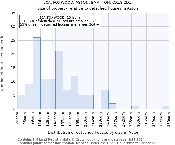 20A, FOXWOOD, ASTON, BAMPTON, OX18 2DZ: Size of property relative to detached houses in Aston