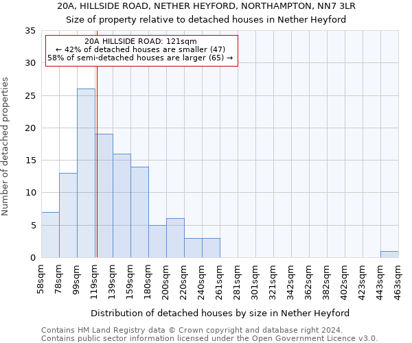 20A, HILLSIDE ROAD, NETHER HEYFORD, NORTHAMPTON, NN7 3LR: Size of property relative to detached houses in Nether Heyford