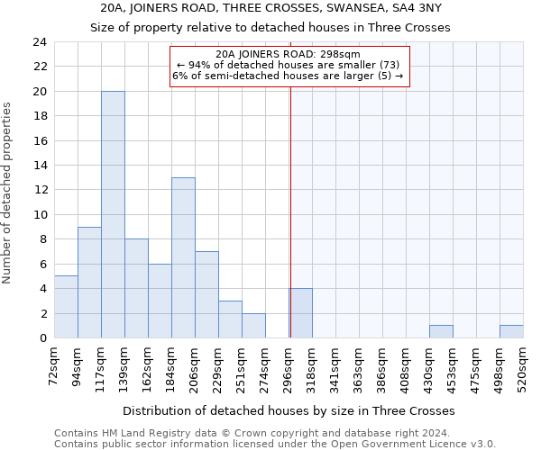 20A, JOINERS ROAD, THREE CROSSES, SWANSEA, SA4 3NY: Size of property relative to detached houses in Three Crosses