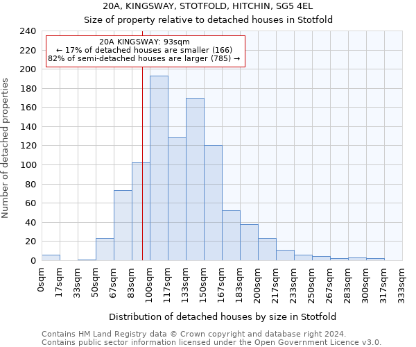 20A, KINGSWAY, STOTFOLD, HITCHIN, SG5 4EL: Size of property relative to detached houses in Stotfold