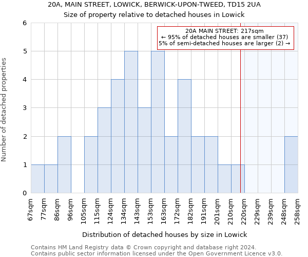 20A, MAIN STREET, LOWICK, BERWICK-UPON-TWEED, TD15 2UA: Size of property relative to detached houses in Lowick